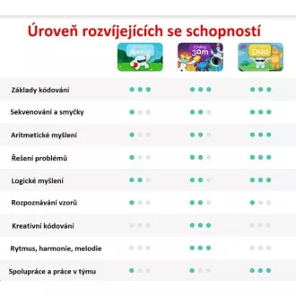 Interaktivna igra Osmo Kodirni začetni komplet za iPad
