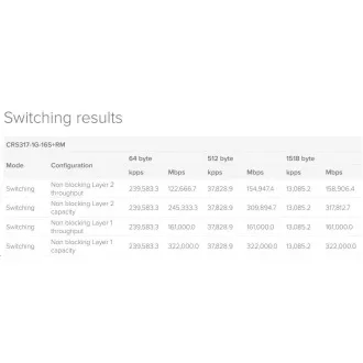 MikroTik Cloud Router Switch CRS317-1G-16S RM, dvojedrni 800MHz CPU, 1GB, 1xGLAN, 16xSFP reža, vključ. L6 MikroTik Cloud Router Switch CRS317-1G-16S RM, dvojedrni 800MHz CPU, 1GB, 1xGLAN, 16xSFP reža, vključ. L6