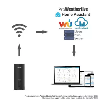 GARNI GTway Plus - Meteorološki prehod WiFi