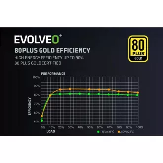 EVOLVEO G850 napajalnik 850W, 80  GOLD, ATX 3.1, aPFC, 140 mm ventilator