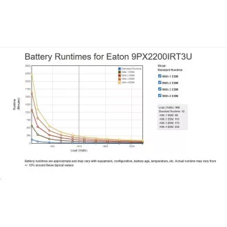 Eaton 9PX 2200i RT3U, ON-LINE, UPS 2200VA / 2200W, LCD, rack/tower