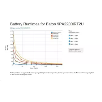 Eaton 9PX 2200i RT2U, ON-LINE, UPS 2200VA / 2200W, LCD, rack/tower (lahko kupite 9PXEBM72RT2U)
