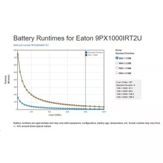 Eaton 9PX 1000i RT2U, ON-LINE, UPS 1000VA / 1000W, LCD, rack/tower (lahko kupite 9PXEBM48RT2U)