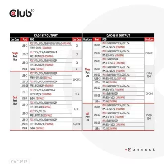 Club3D potovalni polnilec 140W GaN tehnologija, 3xUSB-C, 1xUSB-A, podpora PPS   PD 3.1