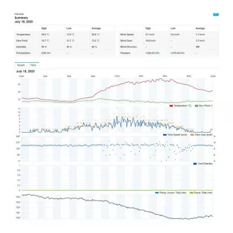SWS 9898 WiFi METEOSTANICE PROF. SENCOR