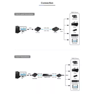 PremiumCord 4-portni podaljšek USB 2.0 prek Cat5/Cat5e/Cat6 do 150 m