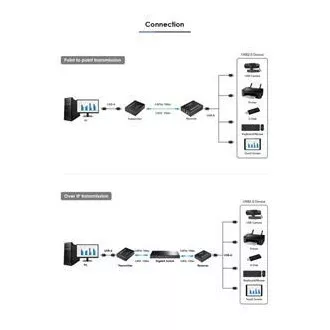 PremiumCord 4-portni podaljšek USB 2.0 prek Cat5/Cat5e/Cat6 do 150 m