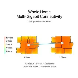 TP-Link WiFi usmerjevalnik Deco BE85(2-pack) BE19000, WiFi 7, 1x 10GLAN, 2x 2,5GLAN, 1x 10GLAN/SFP , USB, 2,4/5/6GHz