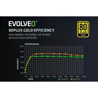 EVOLVEO G1000/1000W/ATX 3.0/80PLUS Gold/Modular