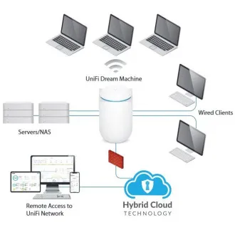 Ubiquiti UDM - Sanjski stroj